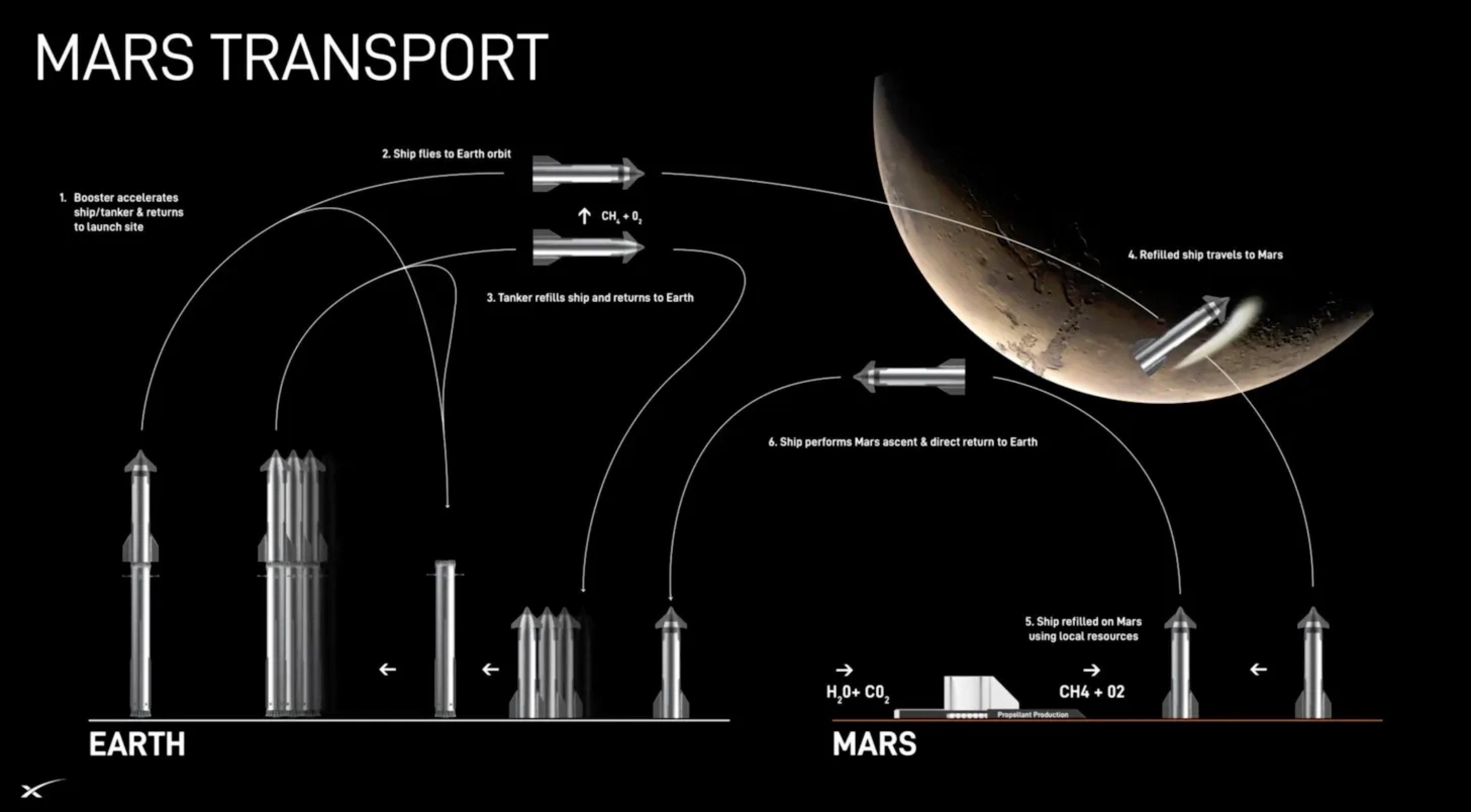 NASA dokumenti atklāj, ka SpaceX plāno uz Marsa nogādāt kosmosa kuģi
      Starship jau šajā desmitgadē