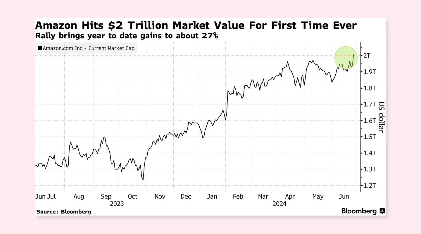 Amazon kapitalizācija pirmo reizi pārsniedz 2 triljonus ASV dolāru