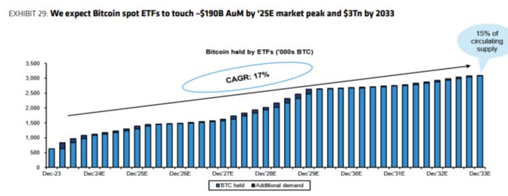 Bernstein prognozēja, ka līdz 2025. gada beigām bitcoin būs 200 000 ASV
      dolāru