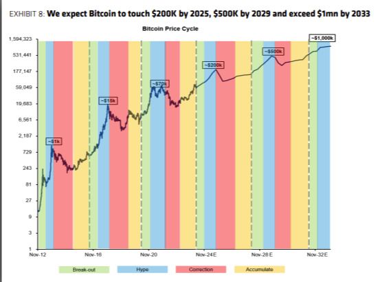 Bernstein prognozēja, ka līdz 2025. gada beigām bitcoin būs 200 000 ASV
      dolāru