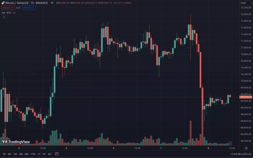 Bitcoin cena ir nokritusies zem 69000 ASV dolāru