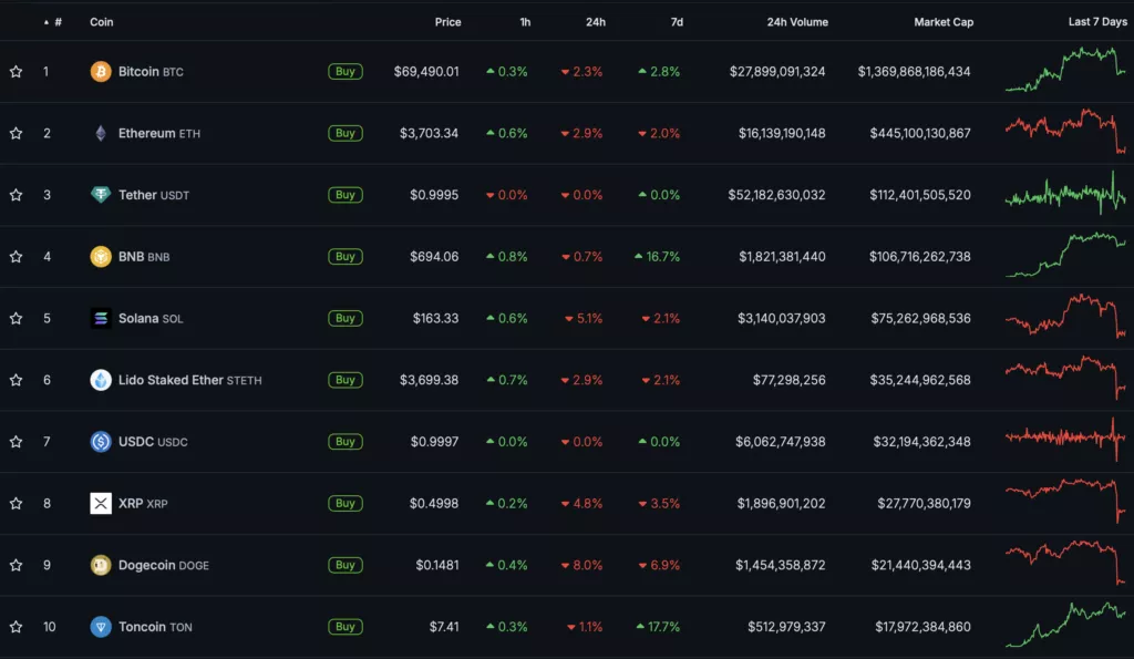 Bitcoin cena ir nokritusies zem 69000 ASV dolāru