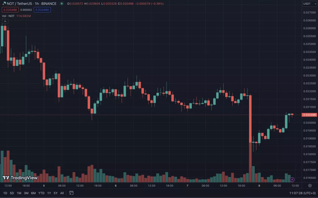 Bitcoin cena ir nokritusies zem 69000 ASV dolāru