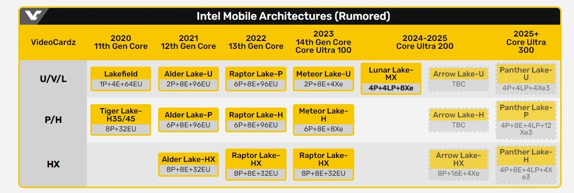 Dažiem no pēdējo gadu labākajiem Intel procesoriem nebūs pēcteču? Lunar Lake procesoriem nebūs tiešu pēcteču