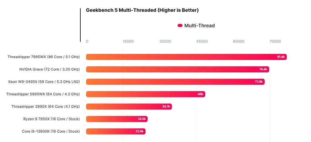 Ko spēj Nvidia 72 kodolu procesors salīdzinājumā ar mūsdienu AMD un Intel
      čipām. Procesors Grace parādījās salīdzinošajā testā