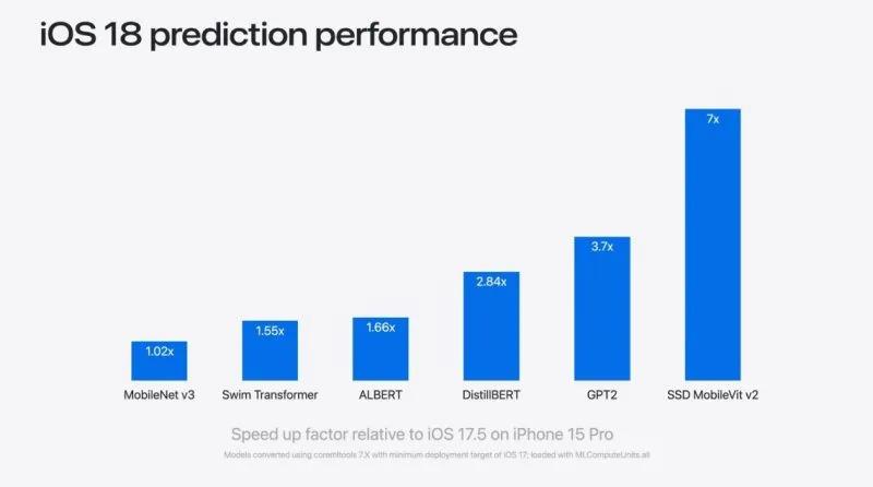 Līdz ar pāreju uz iOS 18 iPhone 15 Pro un Pro Max negaidīti ir kļuvuši
      ievērojami jaudīgāki. Tas attiecas uz NPU veiktspēju