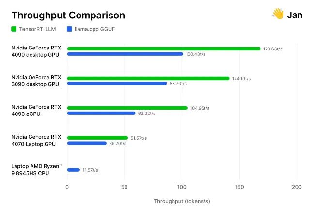 Nvidia lepojas, ka GeForce RTX 4090 ir jaudīgāks par visiem jaunajiem NPU
      mākslīgā intelekta uzdevumos