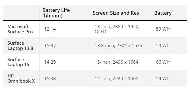 Vidēji ar Snapdragon X Elite darbināmo klēpjdatoru akumulatora darbības
      ilgums ir gandrīz tāds pats kā MacBook Pro